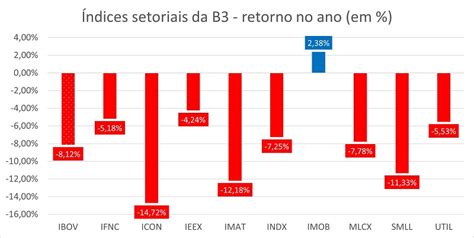 Bolsas de Valores: Índices Mundiais e Setoriais .